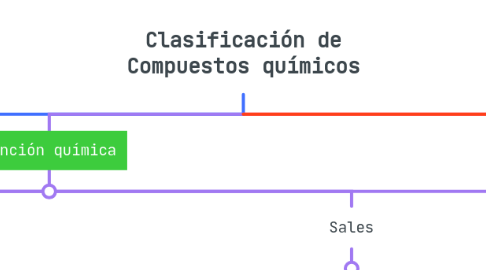 Mind Map: Clasificación de Compuestos químicos