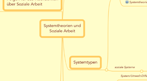 Mind Map: Systemtheorien und Soziale Arbeit