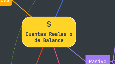 Mind Map: Cuentas Reales o de Balance