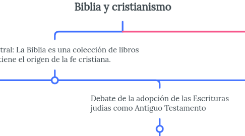 Mind Map: Biblia y cristianismo