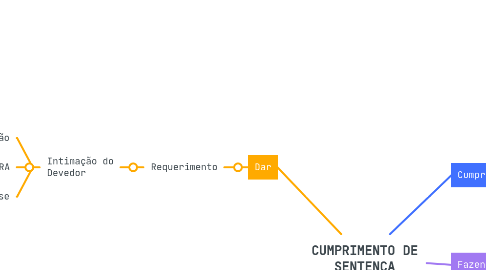 Mind Map: CUMPRIMENTO DE SENTENÇA