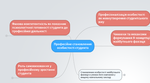 Mind Map: Професійне становлення особистості студента