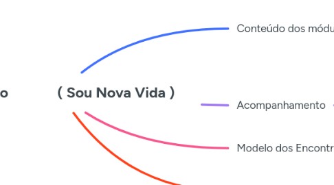 Mind Map: Discipulado ( Sou Nova Vida )