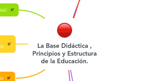 Mind Map: La Base Didáctica , Principios y Estructura de la Educación.