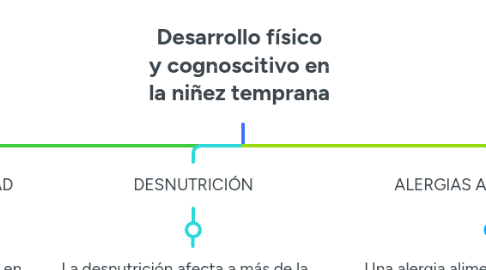 Mind Map: Desarrollo físico y cognoscitivo en la niñez temprana