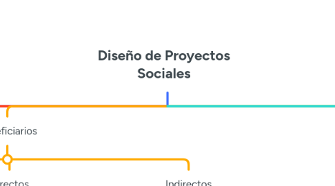 Mind Map: Diseño de Proyectos Sociales