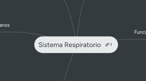 Mind Map: Sistema Respiratorio