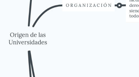 Mind Map: Origen de las Universidades