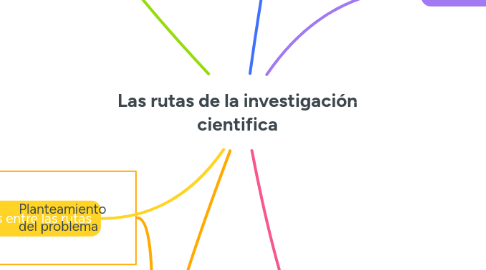Mind Map: Las rutas de la investigación cientifica