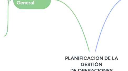 Mind Map: PLANIFICACIÓN DE LA GESTIÓN DE OPERACIONES