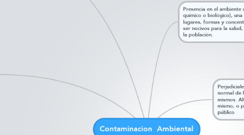 Mind Map: Contaminacion  Ambiental
