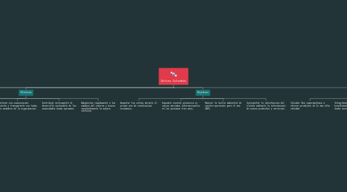 Mind Map: Dulces Colombia