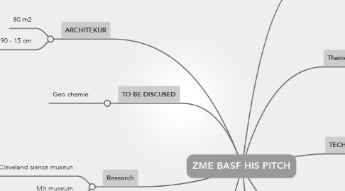 Mind Map: ZME BASF HIS PITCH