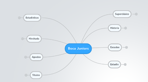 Mind Map: Boca Juniors