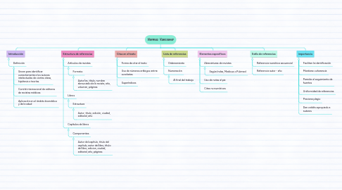 Mind Map: Normas Vancouver