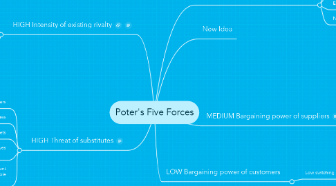 Mind Map: Poter's Five Forces