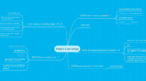 Mind Map: Poter's Five Forces