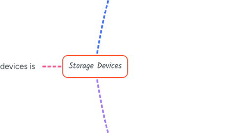 Mind Map: Storage Devices