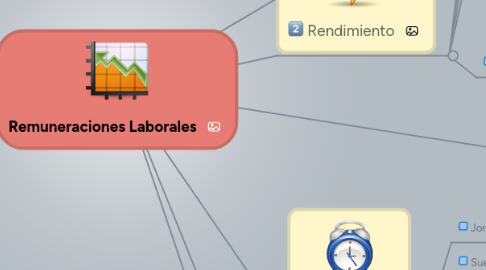 Mind Map: Remuneraciones Laborales