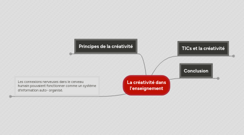 Mind Map: La créativité dans l'enseignement