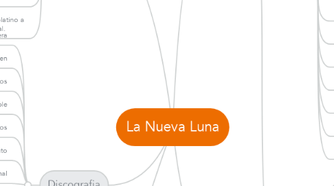 Mind Map: La Nueva Luna