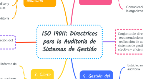 Mind Map: ISO 19011: Directrices para la Auditoría de Sistemas de Gestión