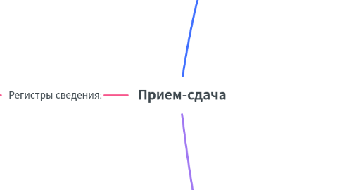 Mind Map: Прием-сдача