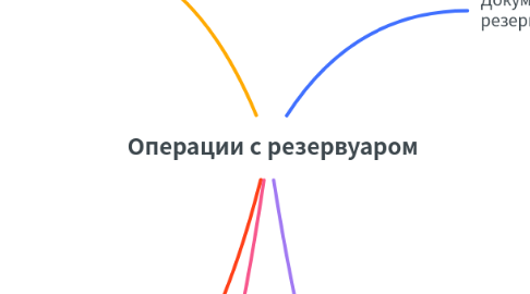 Mind Map: Операции с резервуаром