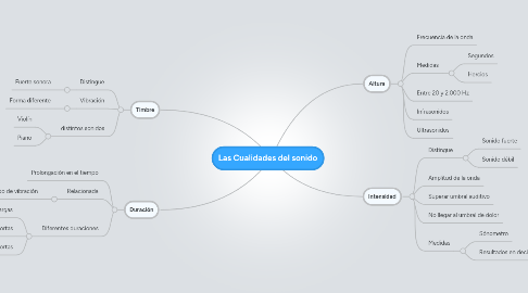 Mind Map: Las Cualidades del sonido