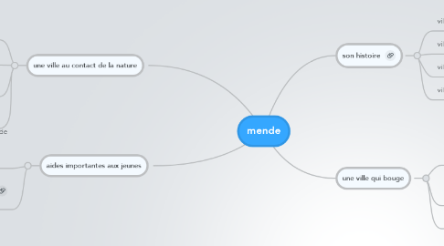 Mind Map: mende