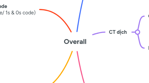 Mind Map: Overall