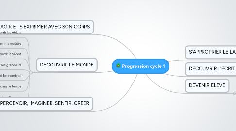 Mind Map: Progression cycle 1