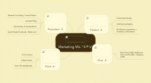Mind Map: Marketing Mix "4 P's"