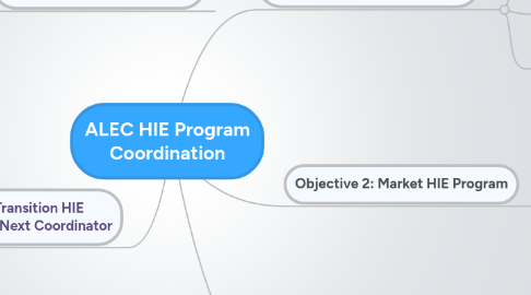 Mind Map: ALEC HIE Program Coordination