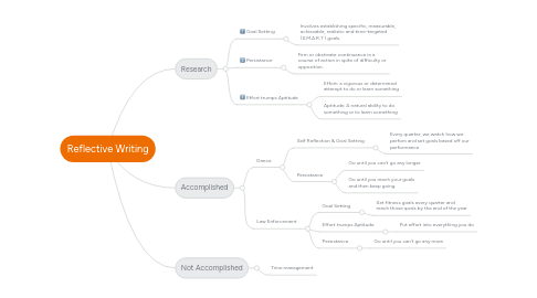 Mind Map: Reflective Writing