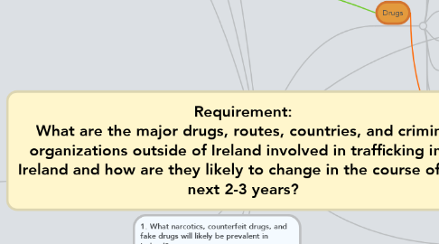 Mind Map: Requirement:  What are the major drugs, routes, countries, and criminal organizations outside of Ireland involved in trafficking into Ireland and how are they likely to change in the course of the next 2-3 years?