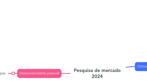 Mind Map: Pesquisa de mercado 2024