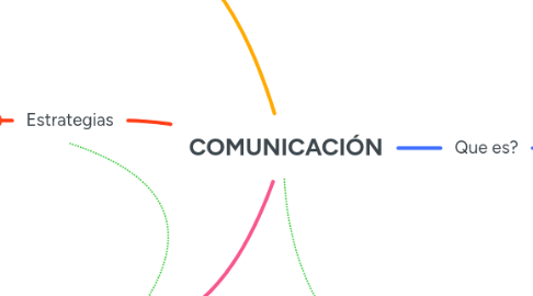 Mind Map: COMUNICACIÓN