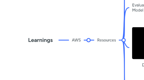 Mind Map: Learnings