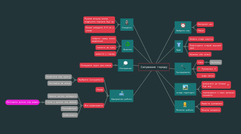 Mind Map: Сапування городу