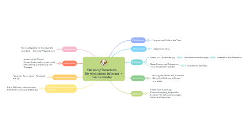 Mind Map: Tierwohl/Tierschutz: Die wichtigsten Infos aus dem Lernvideo