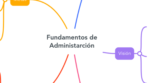 Mind Map: Fundamentos de Administarción