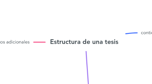 Mind Map: Estructura de una tesis