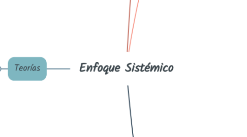 Mind Map: Enfoque Sistémico