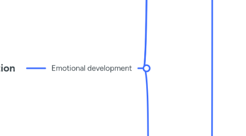Mind Map: Emotional education