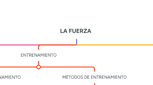 Mind Map: LA FUERZA