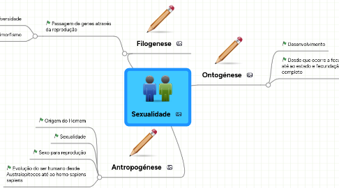 Mind Map: Sexualidade