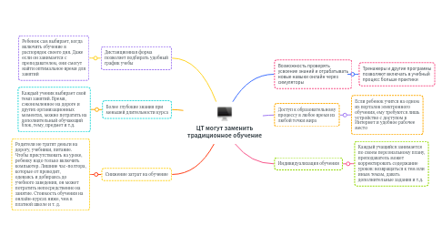 Mind Map: ЦТ могут заменить традиционное обучение