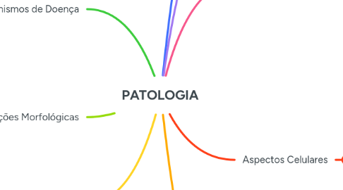 Mind Map: PATOLOGIA