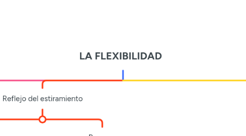 Mind Map: LA FLEXIBILIDAD